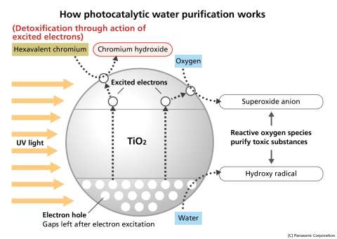 光催化剂水质净化技术工作原理（图示：美国商业资讯） 