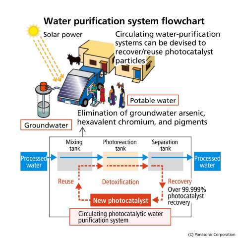 Use image in emerging countries and water purification system flowchart (Graphic: Business Wire)
