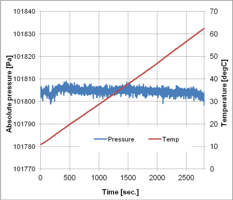 Murata's capacitive type MEMS pressure sensor: Figure1) Pressure output against temperature change; Atmospheric pressure; Temp rate = 1 degC/min; Conversion time = 1 sec (Graphic: Business Wire)
