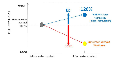 图1：接触水之后的紫外线防护效果（紫外线吸收对比）（图示：美国商业资讯）  