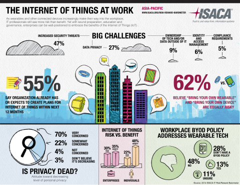The Internet of Things is here, and connected devices such as wearable technology are entering the workplace. But are companies prepared? Global IT association ISACA recommends an 