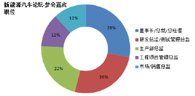 第七届中国国际新能源汽车论坛