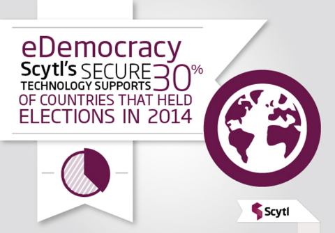 Scytl secure technology leveraged by 30% of the countries that held binding elections in 2014. (Graphic: Business Wire)
