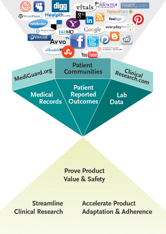The use of digital tools and online communities offers a host of opportunities to improve upon the clinical research process from beginning to end. (Graphic: Business Wire)
