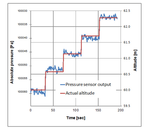 Murata's capacitive type MEMS pressure sensor: Figure2) Pressure output and noise level against actual altitude; Conversion time = 1 sec; Room temp.; Measured at 60 m above sea level; 57 cm/step (Graphic: Business Wire)
