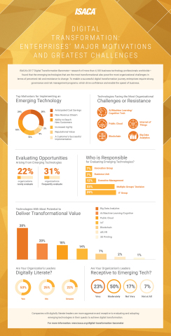 ISACA's Digital Transformation Barometer looks at the impact of digitally literate leaders and the hype vs. reality of emerging technologies. (Graphic: Business Wire)