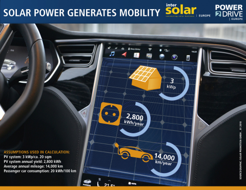 太阳能驱动的电动汽车（照片：Solar Promotion GmbH） 