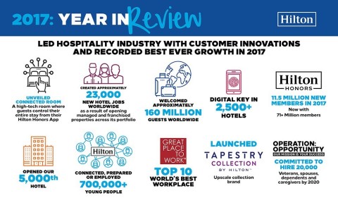 Hilton Led Hospitality Industry in Customer Innovations and Recorded Best Ever Growth in 2017 (Graphic: Business Wire)