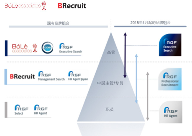 Bo Le Associates, which provides executive search services primarily in China, Hong Kong, and Taiwan, will become part of the RGF Executive Search brand, and BRecruit, which provides manager and specialist recruitment services to local and global companies in mainland China, will become part of the RGF Professional Recruitment brand. The names of these two companies, however, will remain unchanged. (Graphic: Business Wire)