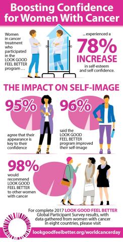 Look Good Feel Better 2016/2017全球參與者調查顯示其突破性計畫對全球女性的自信和自我形象產生的影響。根據來自四大洲八個國家的調查結果，完成Look Good Feel Better計畫的女性個人自信大幅上升78%。（圖片：美國商業資訊）
 