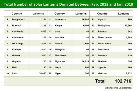 2013年2月至2018年1月期間太陽能燈的總捐贈數（圖片：美國商業資訊）