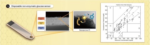 Gluco-Chaser's proprietary non-enzymatic electrocatalytic sensor for Blood Glucose Monitoring (left) and Error Grid Analysis Results using the sensor (cited from Applied Materials Today 10, 24, March 2018) (Graphic: Business Wire) 