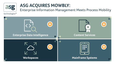 ASG Technologies收購Mowbly的流程行動性平臺（圖片：美國商業資訊）