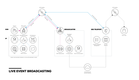 SES Optimizes Events and News Broadcasting with New Product 