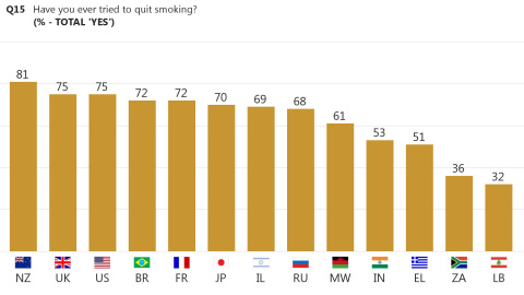 图2：您是否曾尝试戒烟？（% - 总计“是”）（图示：美国商业资讯）