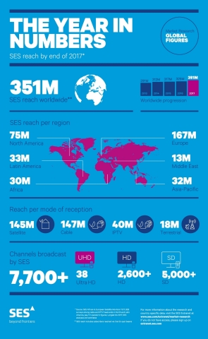 SES Reaches 351 Million TV Homes Worldwide (Graphic: Business Wire)