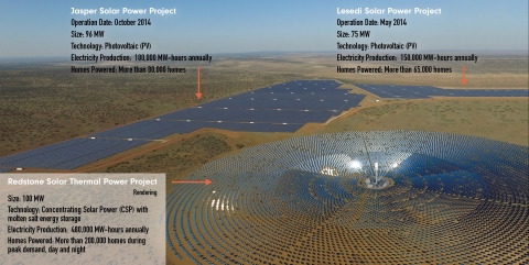 Redstone位於北開普省Postmasburg附近，與SolarReserve已成功開發和實施的75 MW Lesedi和96 MW Jasper光伏(PV)太陽能發電計劃相鄰。（照片：美國商業資訊） 