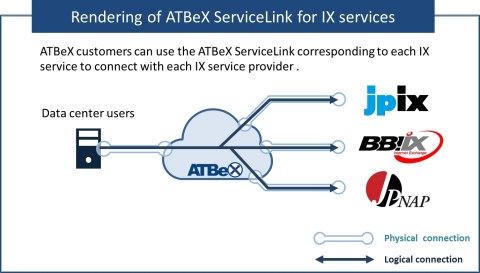 連接IX服務的ATBeX ServiceLink示意圖（圖片：美國商業資訊） 