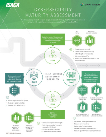 ISACA旗下CMMI Institute新的网络解决方案Cybermaturity Platform帮助企业提高网络安全弹性和对网络安全投资的信心。（图示：美国商业资讯） 