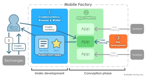 Browser & wallet service and platform concept (Graphic: Business Wire)