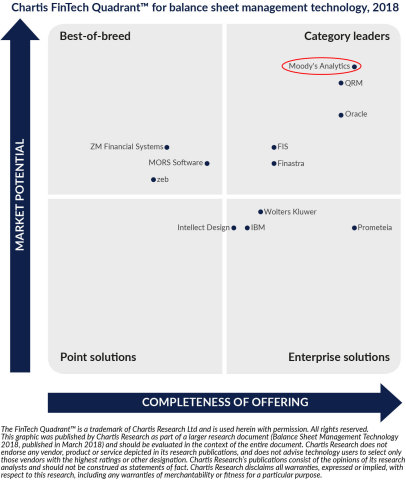 Moody's Analytics named category leader in Chartis Research balance sheet management report. (Graphic: Business Wire)