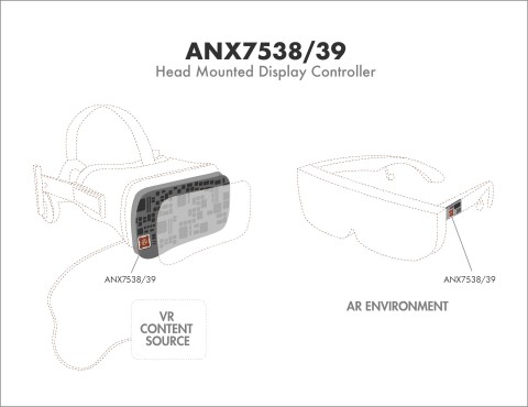 適用於下一代4K 120 FPS AR/VR頭顯的ANX7538/39 AR/VR頭戴式顯示控制器（圖片：美國商業資訊）