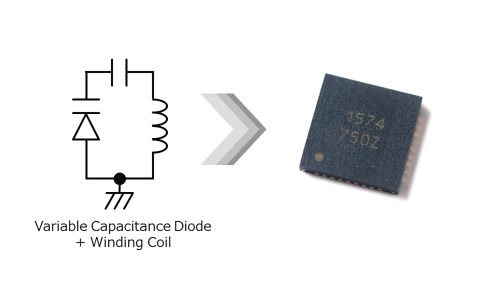 Fractional-N PLL synthesizer with VCO. Includes the ability to replace variable capacitance diode configurations:AK1574 by AKM (Graphic: Business Wire) 