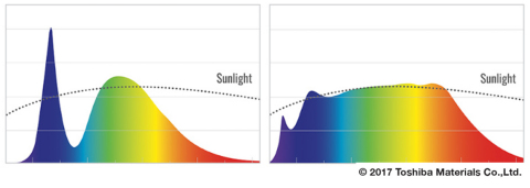 降低蓝光峰值的SunLike光谱 (图示：美国商业资讯) 