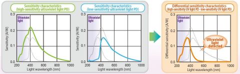 The S-5420 comprises a high- and low-sensitivity photodiode. The S-5420 enables filter-less detection of UV components by calculating the difference between PD outputs to remove visible light components. (Graphic: Business Wire)