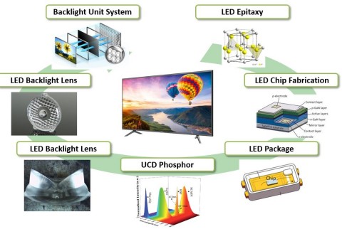 Seoul Semiconductor's Key Patented Technologies for TV Backlight (Graphic: Business Wire) 