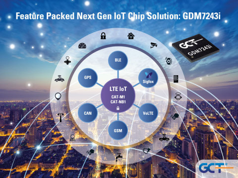GCT半导体的多模Cat-M1物联网芯片通过用于Verizon 4G LTE Cat-M1网络的认证（图示：美国商业资讯） 