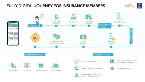 全面數碼化和綜合健康保險客戶旅程。（照片：美國商業資訊）