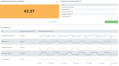 KPI Predictions in Splunk ITSI 4.0 go beyond forecasting a single metric and instead utilize the entire breadth of data in the platform to create predictions of the KPIs that matter most and predict more issues in advance. (Graphic: Business Wire)