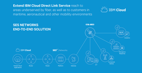 IBM Cloud Diagram (Photo: Business Wire)