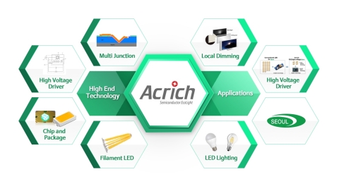 Seoul Semiconductor's Acrich High End Technologies and Applications (Graphic: Business Wire) 