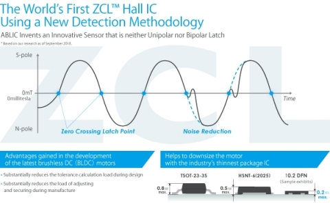 全球首款採用新型檢測方法的ZCL(TM)霍爾IC（圖片：美國商業資訊） 