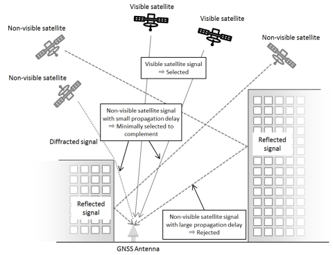 Satellite selection algorithm and GNSS receiver prototype performance test results (Graphic: Business Wire)