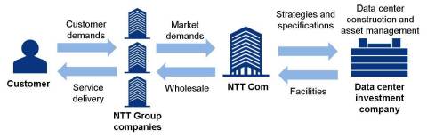 資料中心投資公司提供服務的流程（圖片：美國商業資訊） 