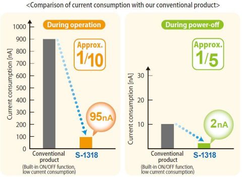 与我们传统产品的消耗电流对比图（图示：美国商业资讯） 