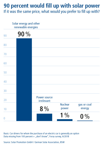 Survey shows: Solar power for refuelling is popular (© Solar Promotion GmbH & Bundesverband Solarwirtschaft e.V. BSW)