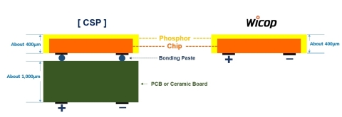 Seoul Semiconductor's Key Patented Technology for WICOP (Graphic: Business Wire)