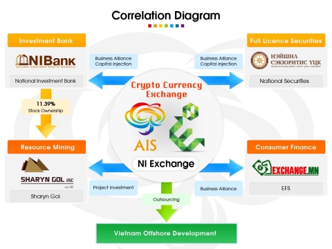 Correlation Diagram of AIS Project and Business Partner Entities (Graphic: Business Wire)