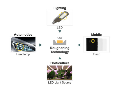 提高LED发光强度和亮度的专利技术 (图示：美国商业资讯) 