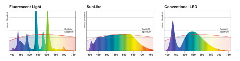 SunLike Series Natural Spectrum of Seoul Semiconductor (Graphic: Business Wire)