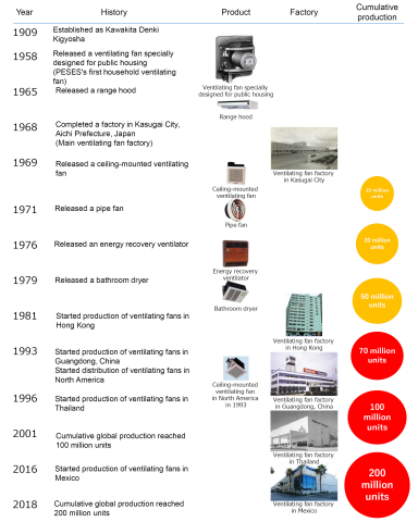 換氣扇2億台的歷史 (圖片：美國商業資訊) 