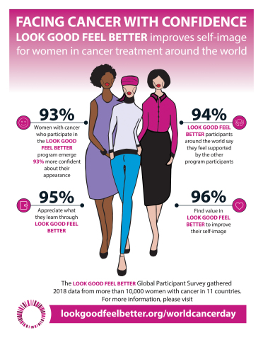 Look Good Feel Better 2018年全球参与者调研有五大洲11个国家的一万多名女性分享反馈，显示该活动对提升接受癌症治疗的女性的自我形象有显著、积极的影响。该调研结果显示，与参与Look Good Feel Better活动之前相比，参与后的女性对自身容貌较有信心的比例更高，达93%。（图示：美国商业资讯）