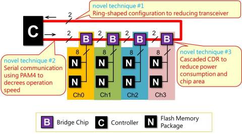 图1 使用桥接芯片连接（图示：美国商业资讯） 