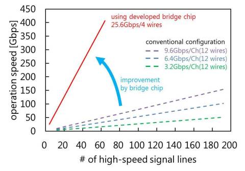 Fig. 2 Improvement by bridge chips (Graphic: Business Wire)