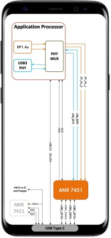 ANX7451重定時器可確保智慧手機系統板卡和外部纜線連線中的高頻寬資料和長通道上視訊傳輸（圖片：美國商業資訊） 