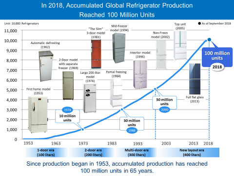 Panasonic's progress in refrigerator production figures and key features (Graphic: Business Wire)